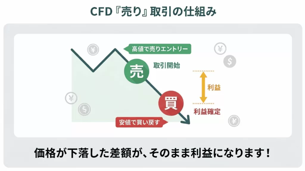 CFD売り取引のしくみ