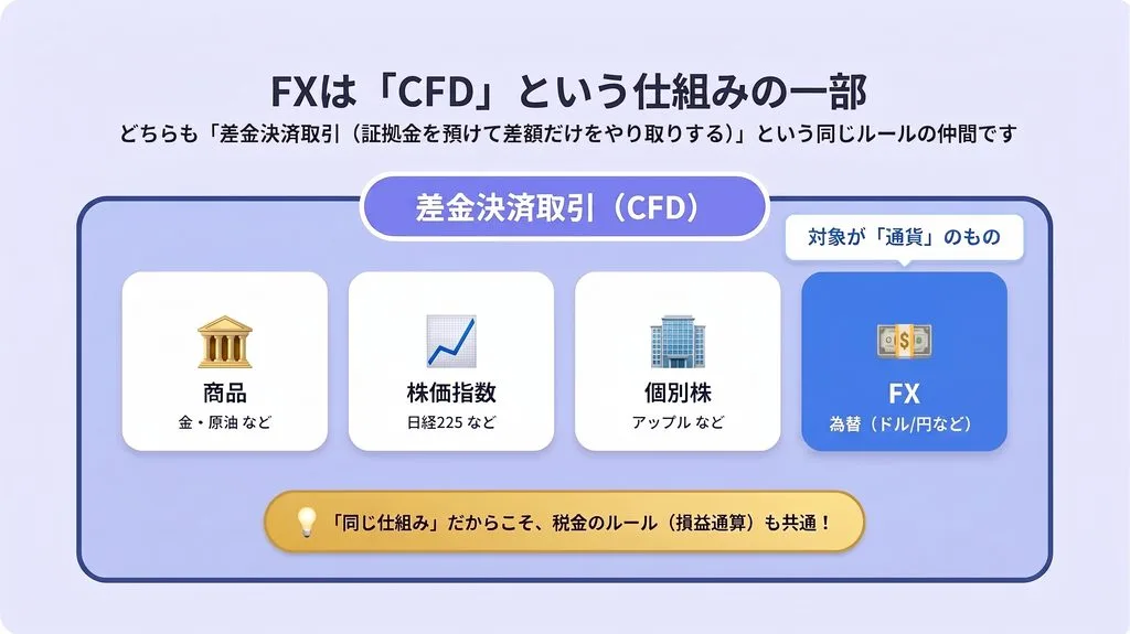 FXはCFDの一部