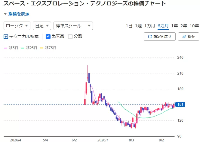 スペースX(SPCX)チャート(2026年9月18日時点)