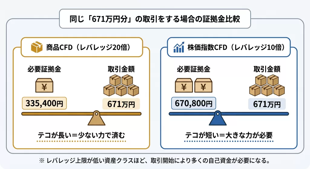 同じ金額を取引する場合の証拠金比較