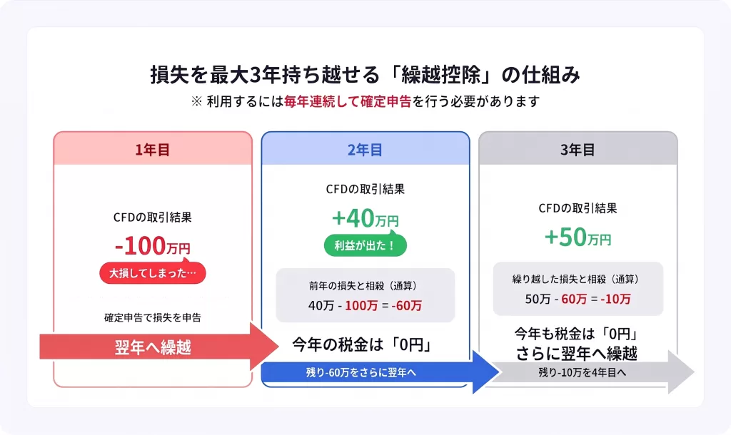 損失を最大3年持ち越せる繰越控除のしくみ
