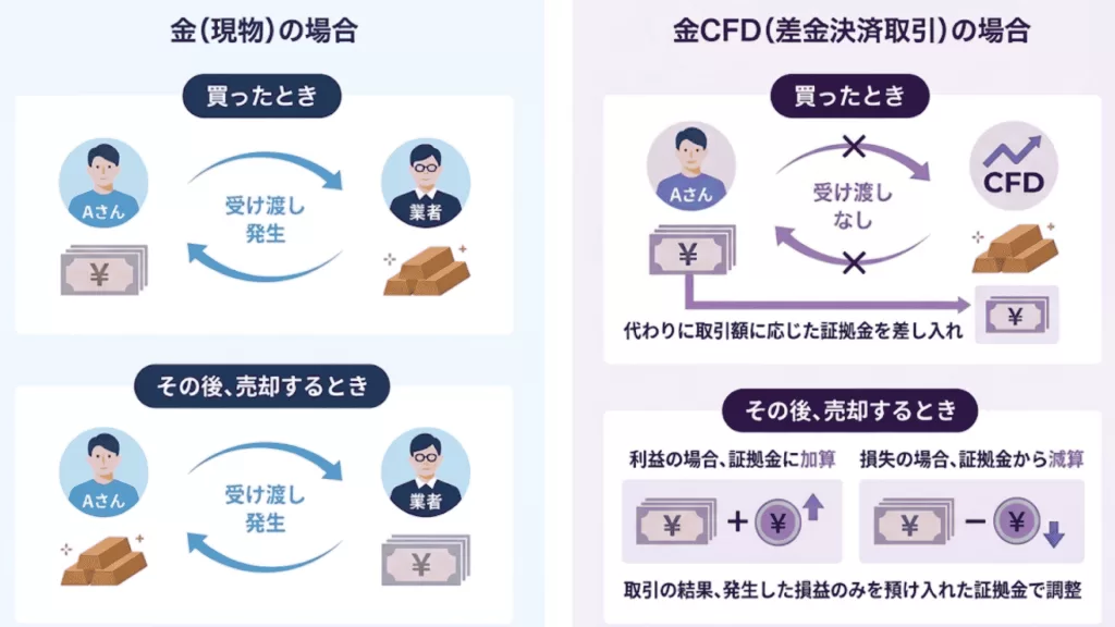 現物とCFDの比較