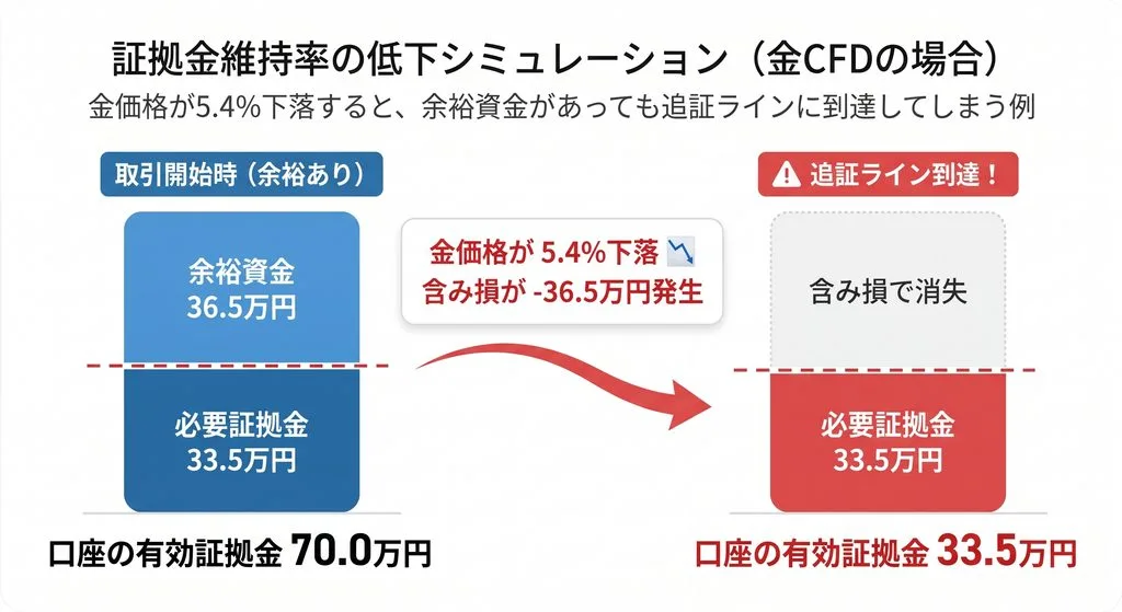 証拠金維持率の低下シミュレーション（金CFDの場合）