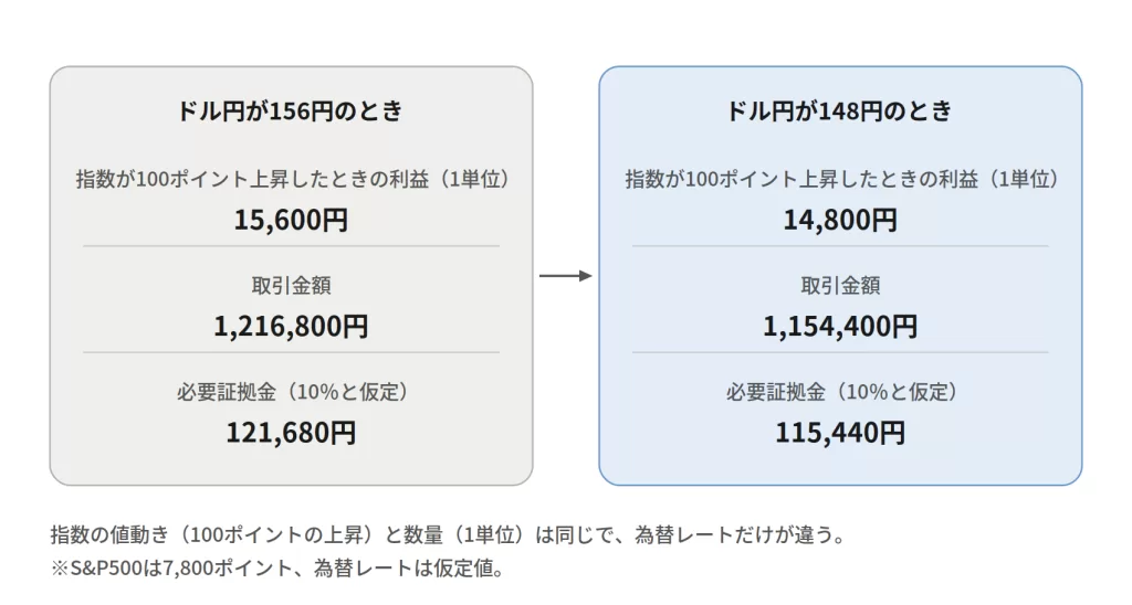 ドル円が156円と148円のときの、同じ値動きの利益の円換算額、取引金額、必要証拠金の比較