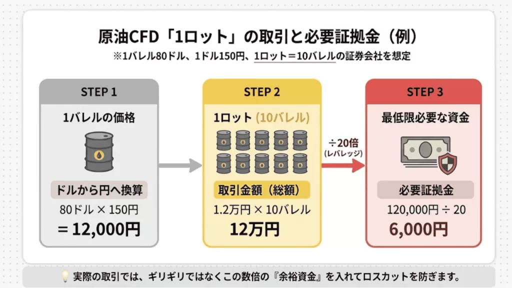 原油CFDのロットと必要証拠金の関係