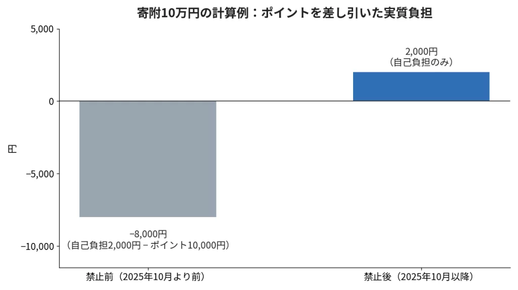 寄附10万円の実質負担の比較。ポイント禁止前は−8,000円、禁止後は2,000円(ポイント還元率10%と仮定した棒グラフ)