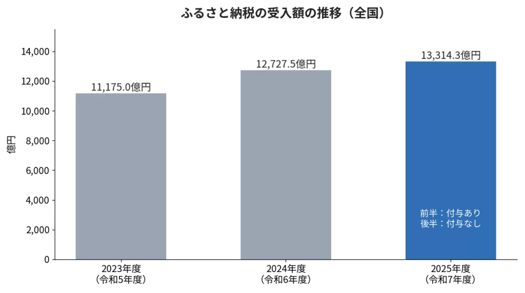 ふるさと納税の全国受入額の推移。2023年度1兆1,175億円、2024年度1兆2,727.5億円、2025年度1兆3,314.3億円の棒グラフ