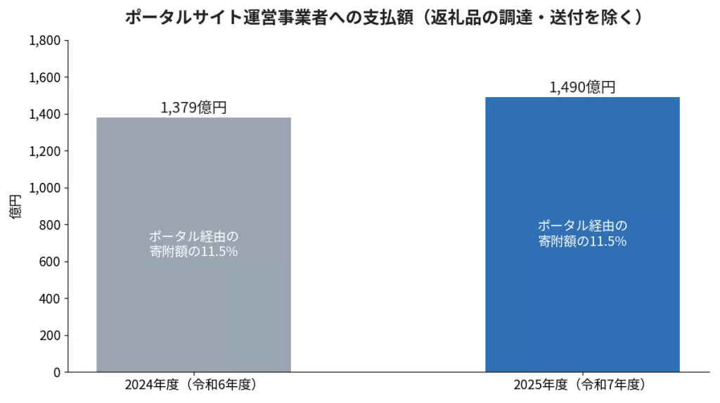 ポータルサイト運営事業者への支払額(返礼品の調達・送付を除く)。2024年度1,379億円、2025年度1,490億円で、どちらもポータル経由の寄附額の11.5%