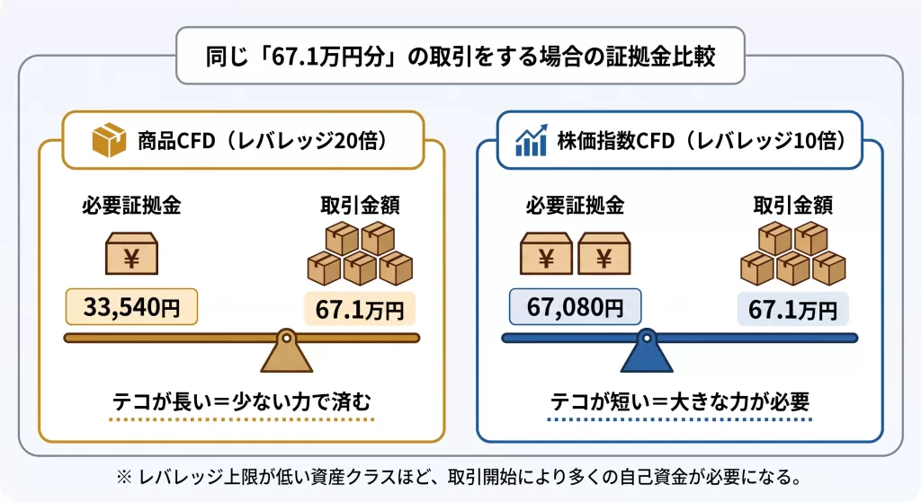 同額を取引する場合の証拠金比較