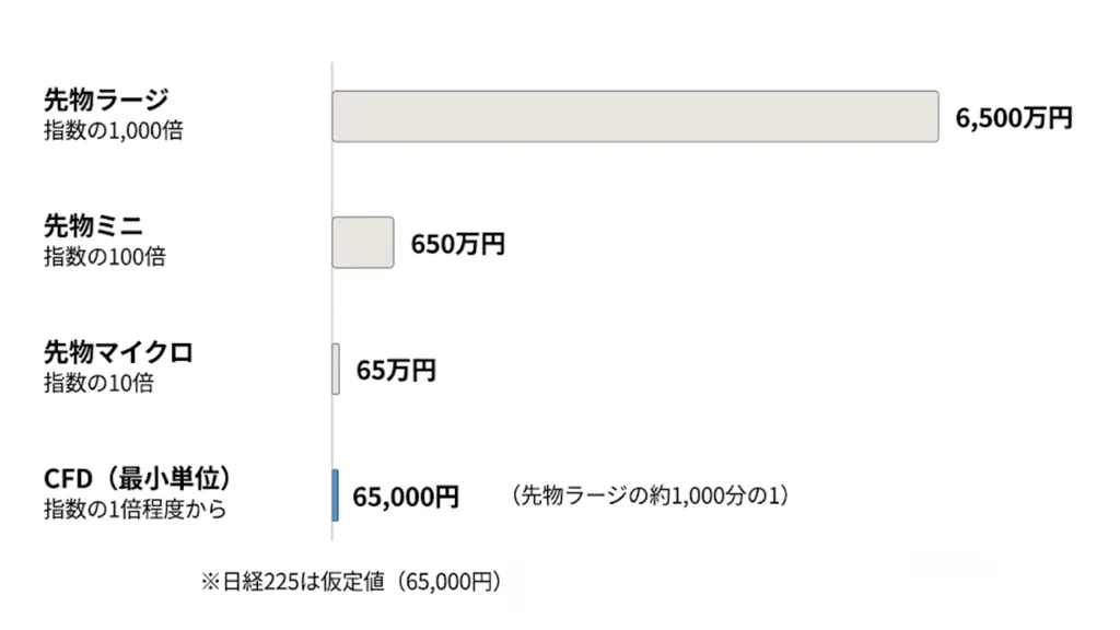 日経225先物取引とCFDの大きな違い
