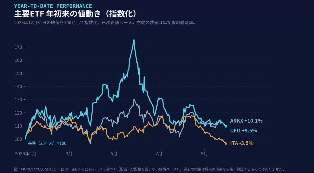 主要宇宙ETF年初来の値動き