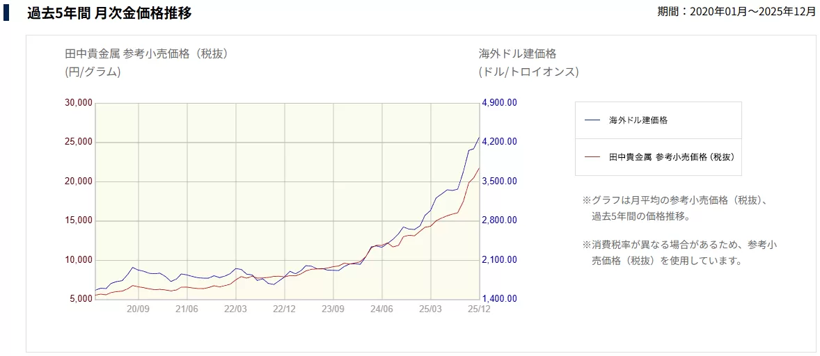 月次金価格推移チャート
