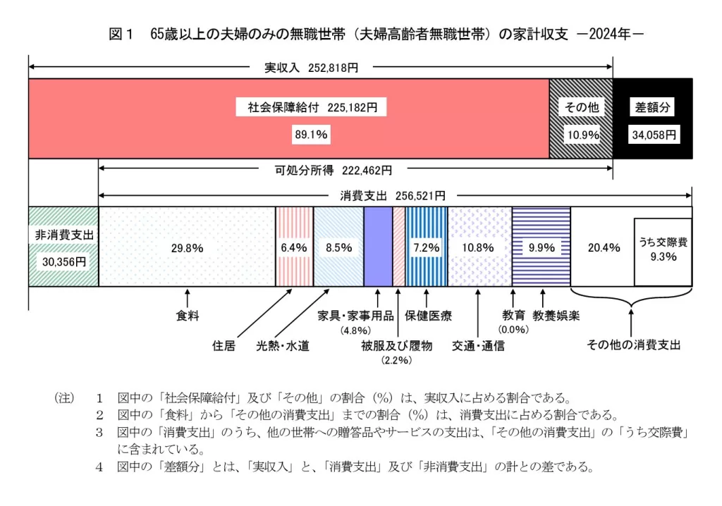 総務省統計局「家計調査報告 家計収支編 2024年(令和6年)平均結果の概要」