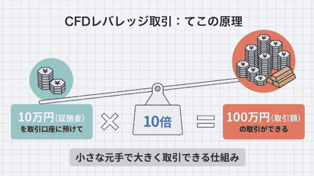 CFDレバレッジ取引(てこの原理)
