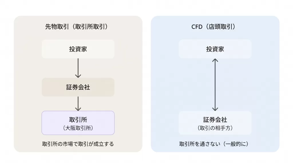 CFDと先物の取引する場所の違い