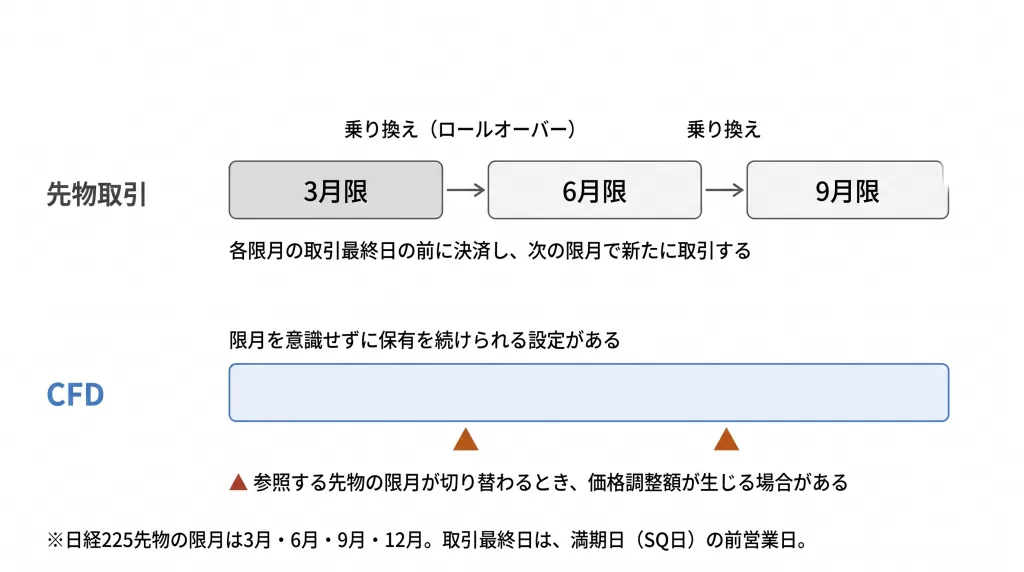 先物取引の限月と乗り換え
