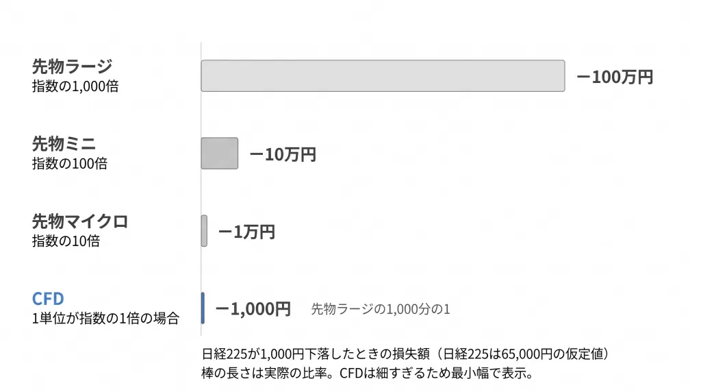 日経225CFDと先物取引の損失の比較