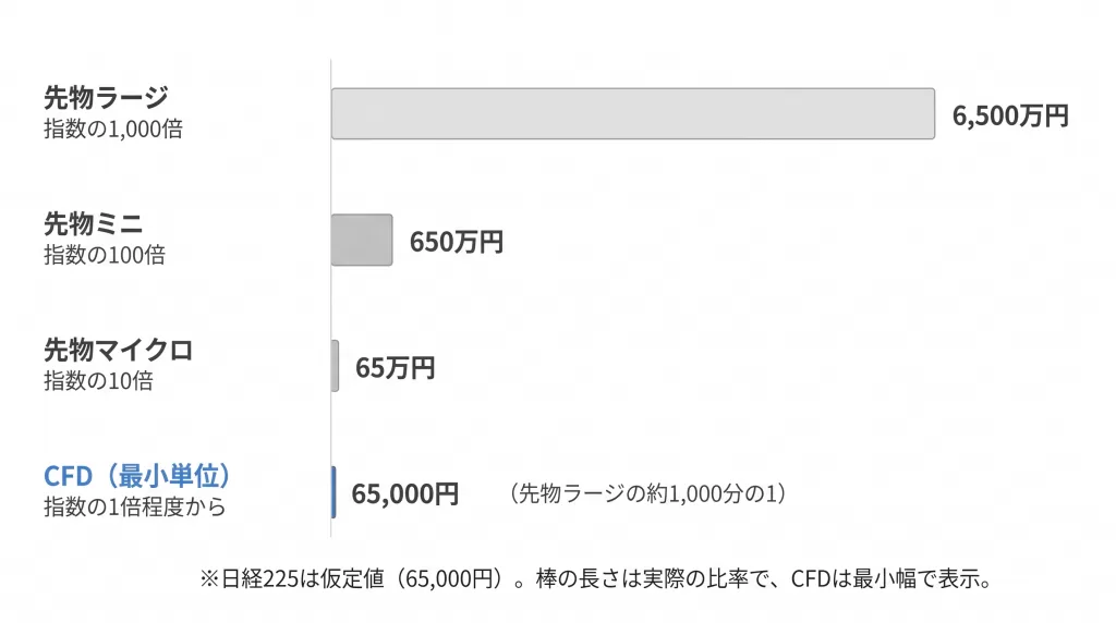 日経225CFDと先物取引の比較
