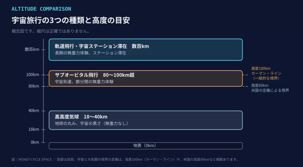 宇宙旅行の3つの種類と高度の目安