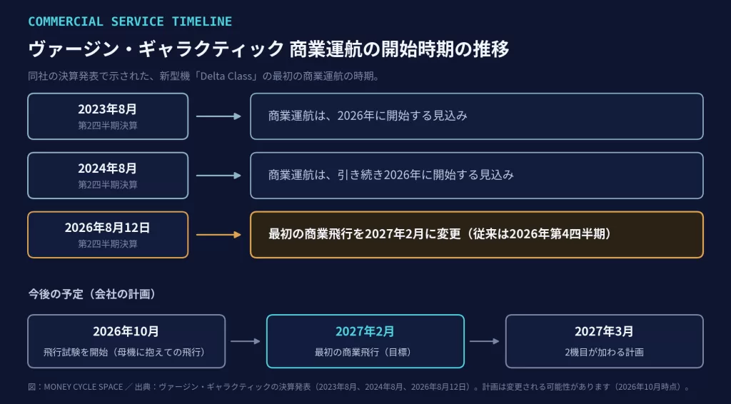 ヴァージン・ギャラクティック 商業運航の開始時期の推移
