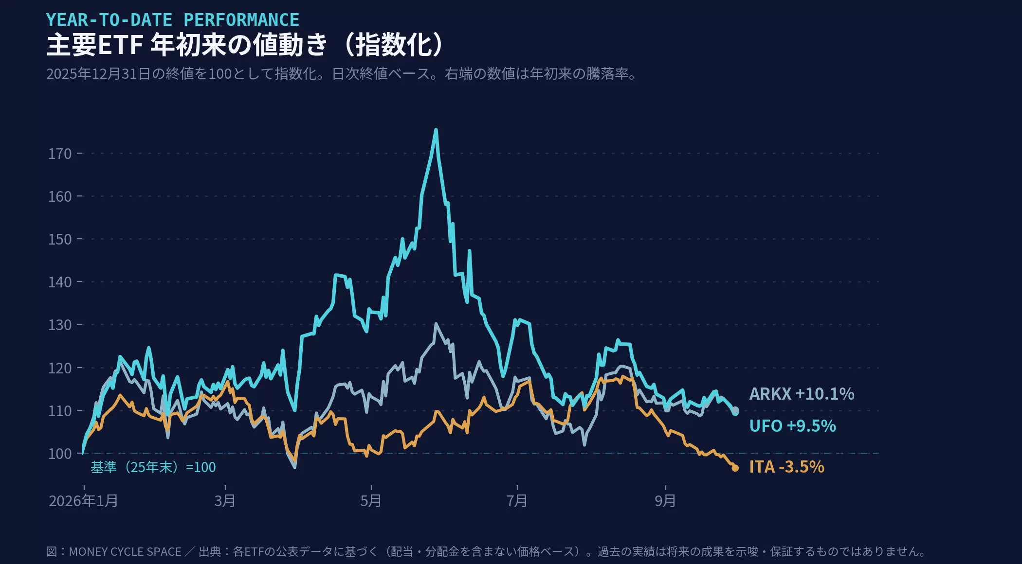 主要ETF（UFO・ARKX・ITA）の年初来の値動き。2025年末を100として指数化した折れ線グラフ。2026年9月末時点の年初来騰落率は、ARKXが+10.1%、UFOが+9.5%、ITAが-3.5%。